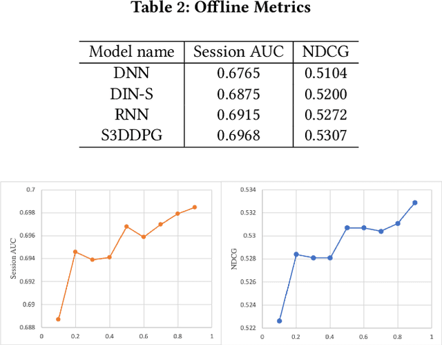 Figure 4 for Sequential Search with Off-Policy Reinforcement Learning