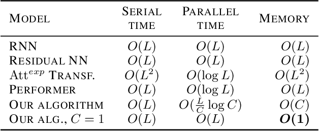 Figure 2 for Sub-Linear Memory: How to Make Performers SLiM