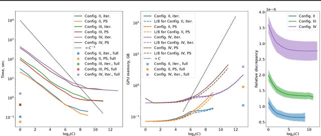 Figure 3 for Sub-Linear Memory: How to Make Performers SLiM