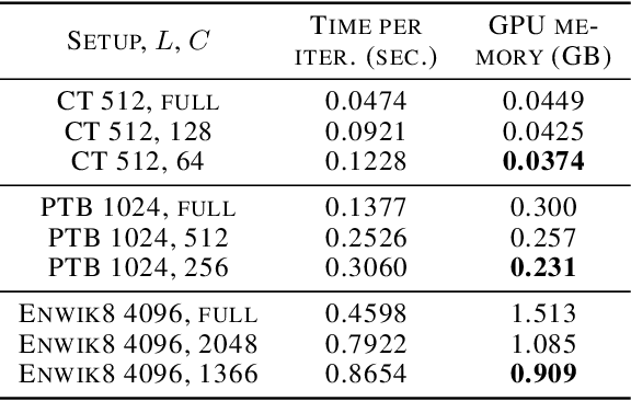 Figure 4 for Sub-Linear Memory: How to Make Performers SLiM