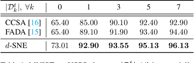 Figure 2 for $d$-SNE: Domain Adaptation using Stochastic Neighborhood Embedding