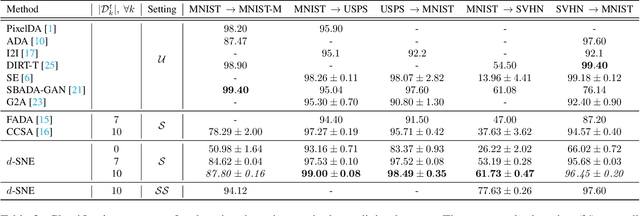 Figure 4 for $d$-SNE: Domain Adaptation using Stochastic Neighborhood Embedding