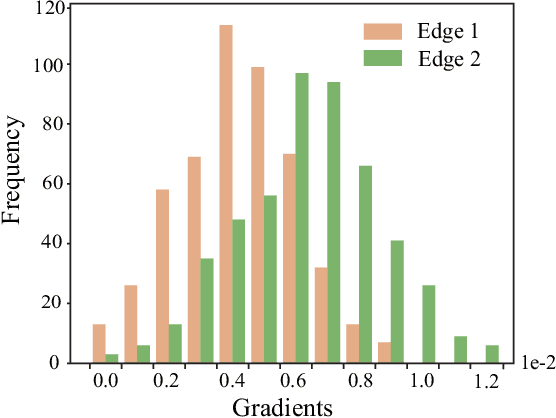 Figure 3 for Are Gradients on Graph Structure Reliable in Gray-box Attacks?