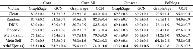Figure 2 for Are Gradients on Graph Structure Reliable in Gray-box Attacks?