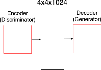 Figure 3 for GAN pretraining for deep convolutional autoencoders applied to Software-based Fingerprint Presentation Attack Detection