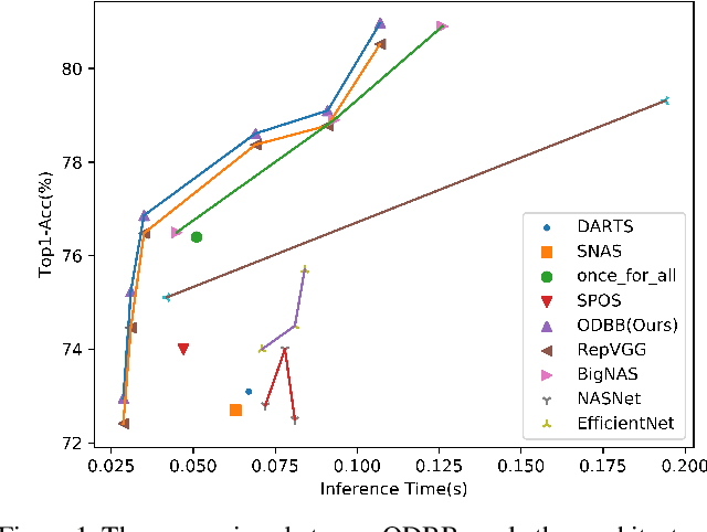 Figure 1 for RepNAS: Searching for Efficient Re-parameterizing Blocks
