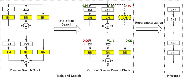 Figure 3 for RepNAS: Searching for Efficient Re-parameterizing Blocks
