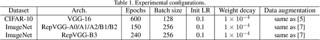 Figure 2 for RepNAS: Searching for Efficient Re-parameterizing Blocks