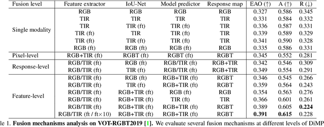 Figure 2 for Multi-Modal Fusion for End-to-End RGB-T Tracking