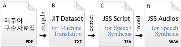 Figure 1 for Jejueo Datasets for Machine Translation and Speech Synthesis