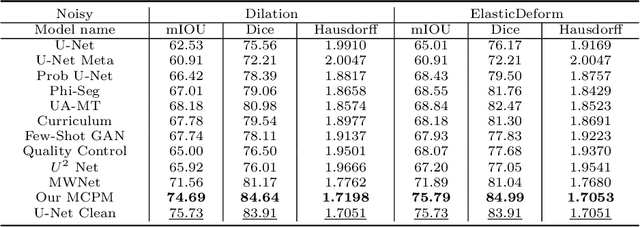 Figure 2 for Meta Corrupted Pixels Mining for Medical Image Segmentation