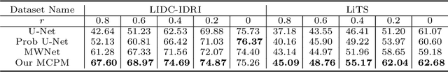 Figure 4 for Meta Corrupted Pixels Mining for Medical Image Segmentation