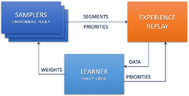 Figure 2 for Distributed Soft Actor-Critic with Multivariate Reward Representation and Knowledge Distillation