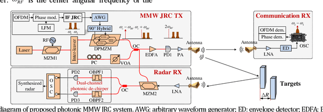 Figure 1 for Cost-effective photonic super-resolution millimeter-wave joint radar-communication system using self-coherent detection