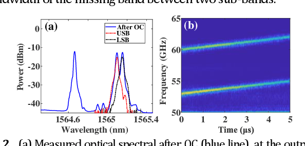 Figure 2 for Cost-effective photonic super-resolution millimeter-wave joint radar-communication system using self-coherent detection