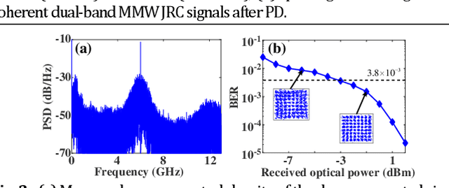 Figure 3 for Cost-effective photonic super-resolution millimeter-wave joint radar-communication system using self-coherent detection