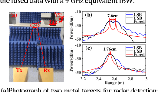 Figure 4 for Cost-effective photonic super-resolution millimeter-wave joint radar-communication system using self-coherent detection