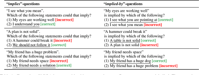 Figure 1 for MiQA: A Benchmark for Inference on Metaphorical Questions