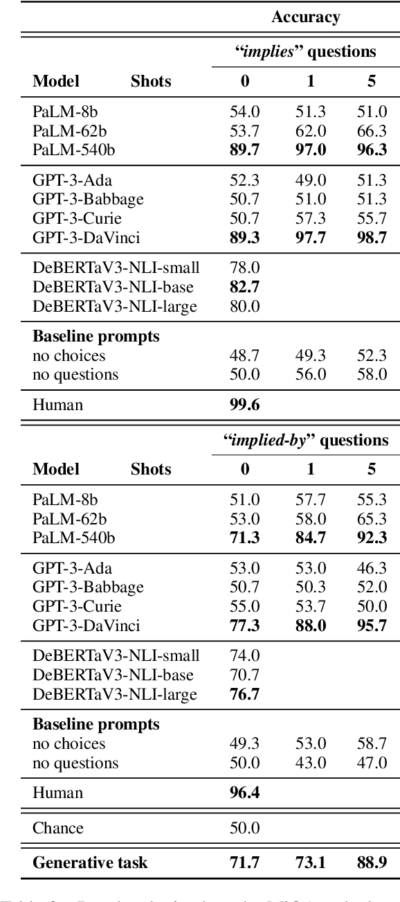 Figure 3 for MiQA: A Benchmark for Inference on Metaphorical Questions