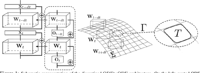 Figure 1 for An Ode to an ODE