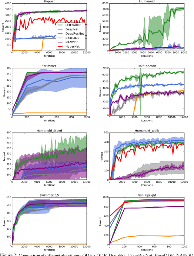 Figure 3 for An Ode to an ODE