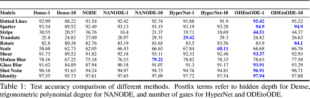 Figure 2 for An Ode to an ODE
