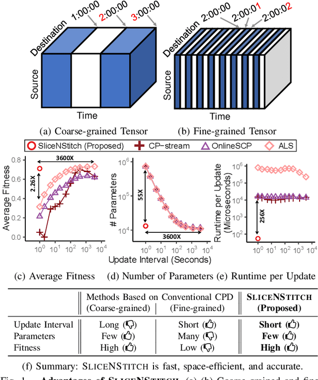 Figure 1 for SliceNStitch: Continuous CP Decomposition of Sparse Tensor Streams