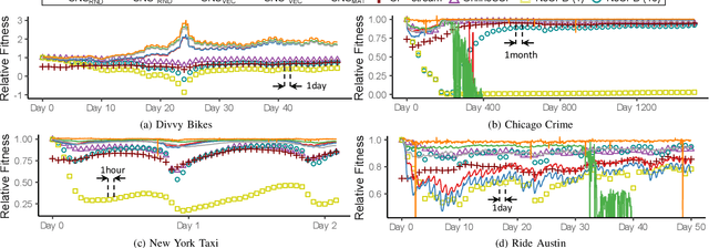 Figure 4 for SliceNStitch: Continuous CP Decomposition of Sparse Tensor Streams