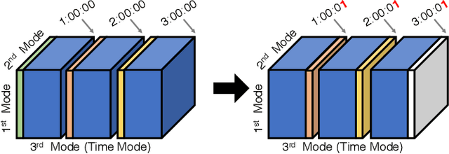 Figure 2 for SliceNStitch: Continuous CP Decomposition of Sparse Tensor Streams