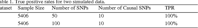 Figure 1 for An Efficient Sufficient Dimension Reduction Method for Identifying Genetic Variants of Clinical Significance