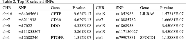 Figure 2 for An Efficient Sufficient Dimension Reduction Method for Identifying Genetic Variants of Clinical Significance