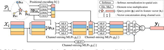 Figure 3 for PointMixer: MLP-Mixer for Point Cloud Understanding