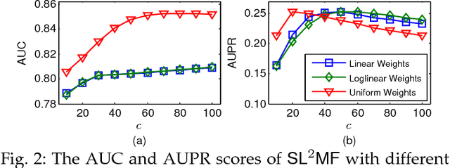 Figure 3 for SL$^2$MF: Predicting Synthetic Lethality in Human Cancers via Logistic Matrix Factorization