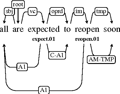 Figure 1 for Greedy, Joint Syntactic-Semantic Parsing with Stack LSTMs