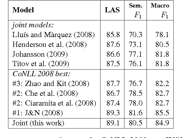 Figure 4 for Greedy, Joint Syntactic-Semantic Parsing with Stack LSTMs