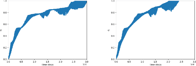 Figure 3 for Curriculum Learning with a Progression Function