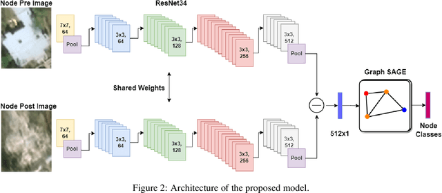Figure 3 for Towards Cross-Disaster Building Damage Assessment with Graph Convolutional Networks