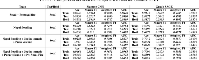 Figure 2 for Towards Cross-Disaster Building Damage Assessment with Graph Convolutional Networks