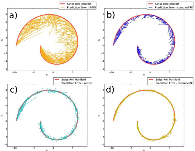 Figure 3 for Random Forest regression for manifold-valued responses