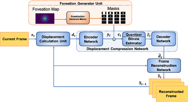 Figure 1 for Foveation-based Deep Video Compression without Motion Search