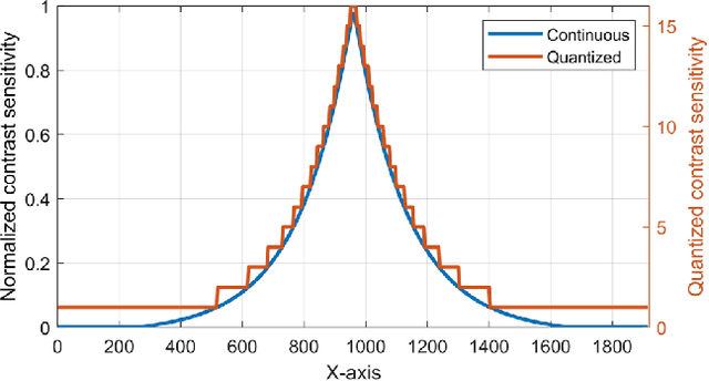 Figure 4 for Foveation-based Deep Video Compression without Motion Search