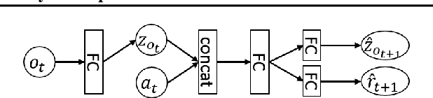 Figure 1 for Can Increasing Input Dimensionality Improve Deep Reinforcement Learning?