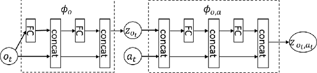 Figure 3 for Can Increasing Input Dimensionality Improve Deep Reinforcement Learning?