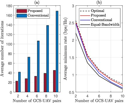 Figure 3 for Low-Complexity Algorithm for Outage Optimal Resource Allocation in Energy Harvesting-Based UAV Identification Networks
