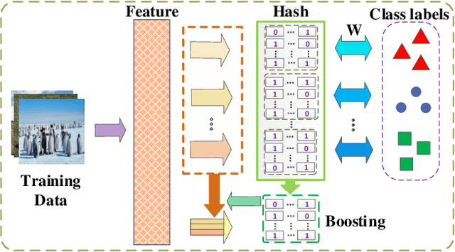 Figure 1 for Mutual Linear Regression-based Discrete Hashing