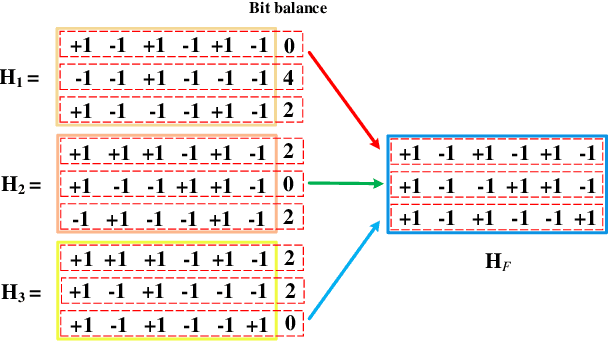 Figure 3 for Mutual Linear Regression-based Discrete Hashing