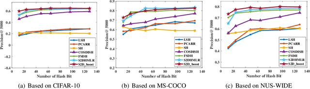 Figure 4 for Mutual Linear Regression-based Discrete Hashing