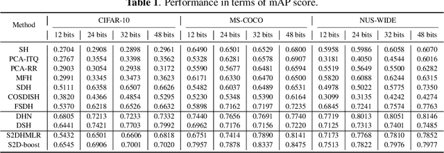 Figure 2 for Mutual Linear Regression-based Discrete Hashing