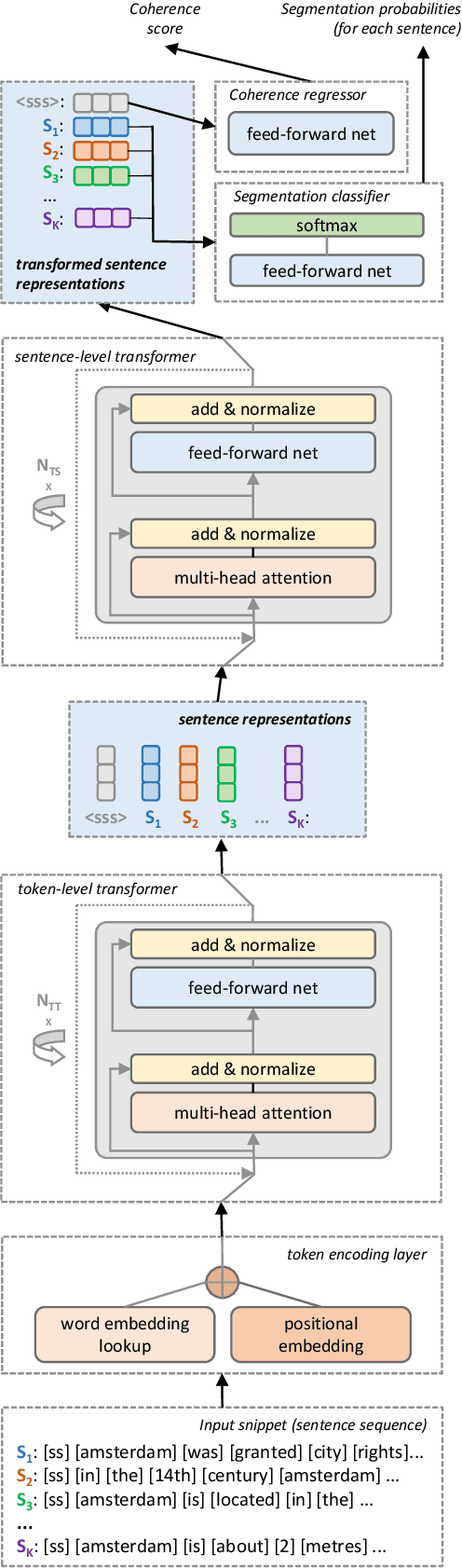 Figure 3 for Two-Level Transformer and Auxiliary Coherence Modeling for Improved Text Segmentation