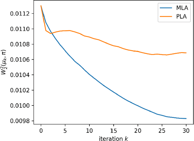 Figure 3 for Efficient constrained sampling via the mirror-Langevin algorithm